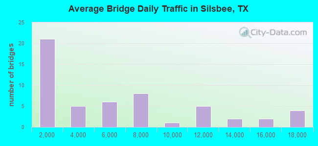 Average Bridge Daily Traffic in Silsbee, TX
