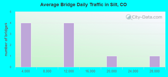 Average Bridge Daily Traffic in Silt, CO