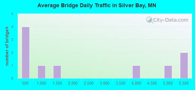 Average Bridge Daily Traffic in Silver Bay, MN