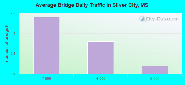 Average Bridge Daily Traffic in Silver City, MS