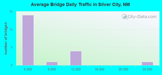 Average Bridge Daily Traffic in Silver City, NM