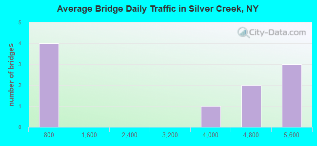 Average Bridge Daily Traffic in Silver Creek, NY