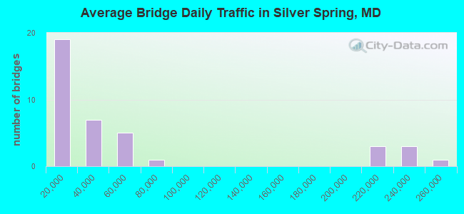 Average Bridge Daily Traffic in Silver Spring, MD