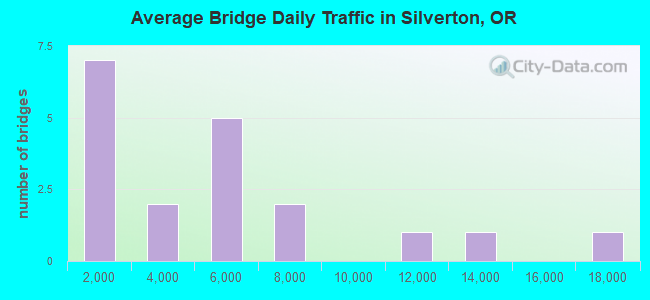 Average Bridge Daily Traffic in Silverton, OR