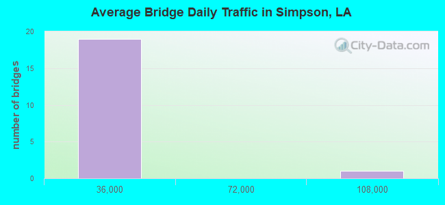 Average Bridge Daily Traffic in Simpson, LA