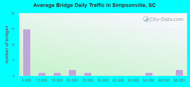 Average Bridge Daily Traffic in Simpsonville, SC