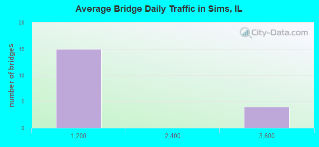 Average Bridge Daily Traffic in Sims, IL