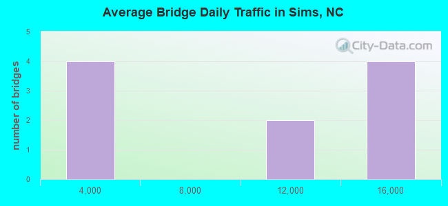 Average Bridge Daily Traffic in Sims, NC