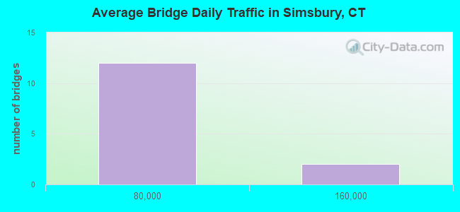 Average Bridge Daily Traffic in Simsbury, CT