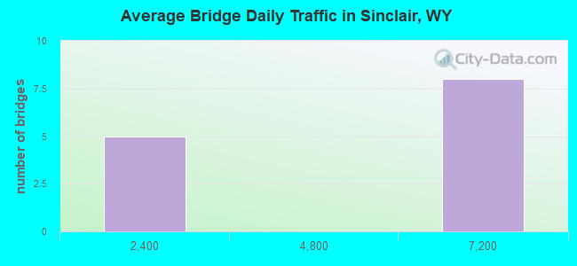 Average Bridge Daily Traffic in Sinclair, WY