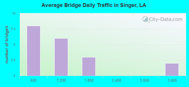Average Bridge Daily Traffic in Singer, LA