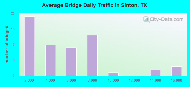 Average Bridge Daily Traffic in Sinton, TX