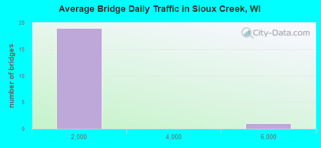 Average Bridge Daily Traffic in Sioux Creek, WI