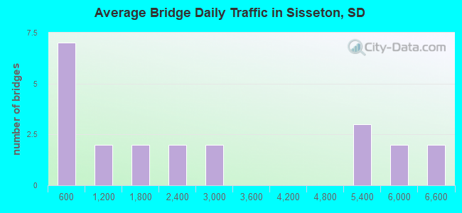 Average Bridge Daily Traffic in Sisseton, SD