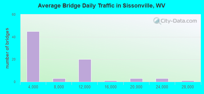 Average Bridge Daily Traffic in Sissonville, WV
