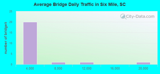 Average Bridge Daily Traffic in Six Mile, SC