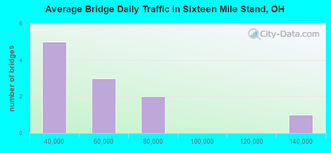 Average Bridge Daily Traffic in Sixteen Mile Stand, OH