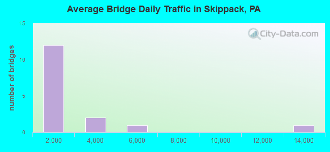 Average Bridge Daily Traffic in Skippack, PA