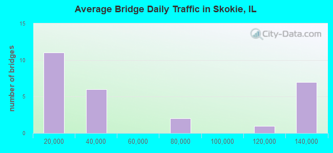 Average Bridge Daily Traffic in Skokie, IL