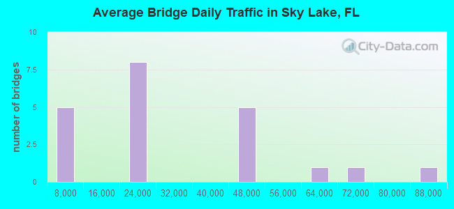 Average Bridge Daily Traffic in Sky Lake, FL