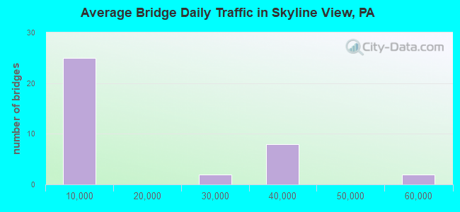 Average Bridge Daily Traffic in Skyline View, PA