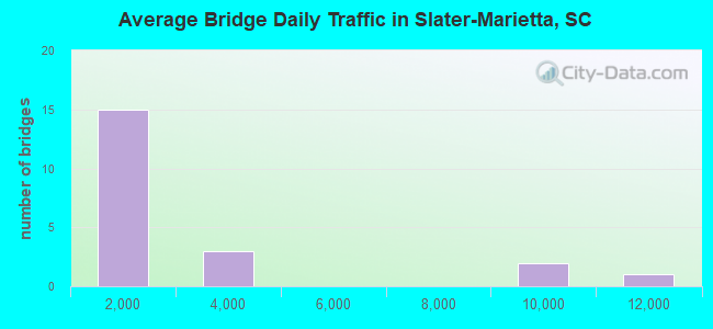 Average Bridge Daily Traffic in Slater-Marietta, SC