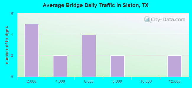 Average Bridge Daily Traffic in Slaton, TX