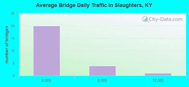 Average Bridge Daily Traffic in Slaughters, KY