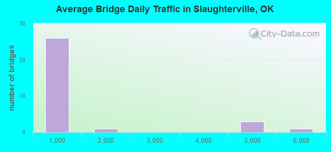 Average Bridge Daily Traffic in Slaughterville, OK