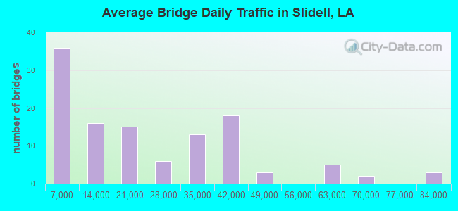 Average Bridge Daily Traffic in Slidell, LA