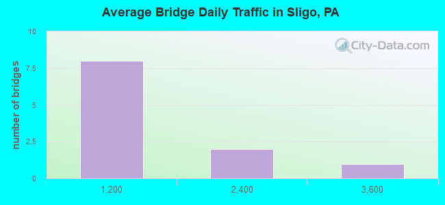Average Bridge Daily Traffic in Sligo, PA
