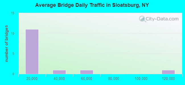 Average Bridge Daily Traffic in Sloatsburg, NY