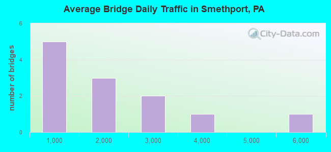Average Bridge Daily Traffic in Smethport, PA