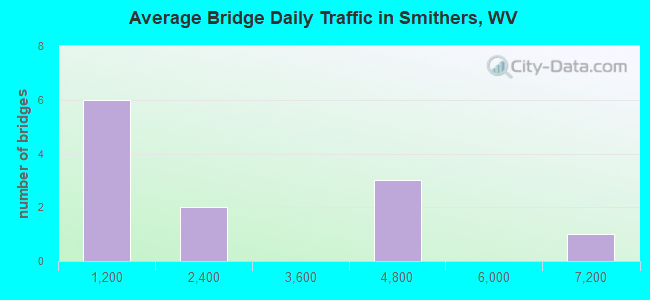 Average Bridge Daily Traffic in Smithers, WV