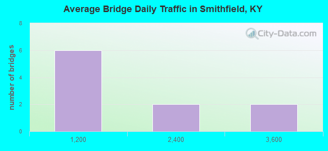 Average Bridge Daily Traffic in Smithfield, KY