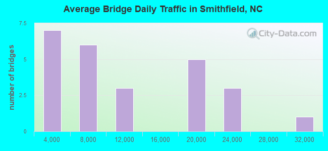 Average Bridge Daily Traffic in Smithfield, NC