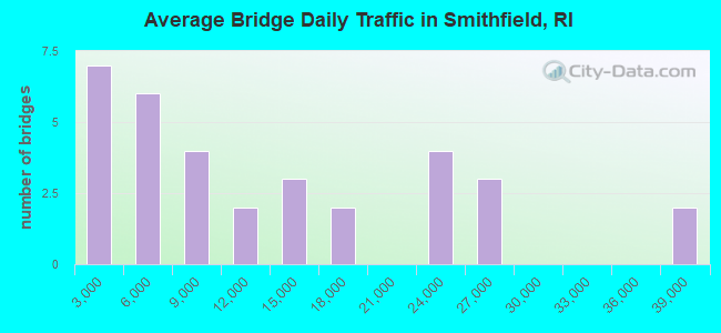 Average Bridge Daily Traffic in Smithfield, RI