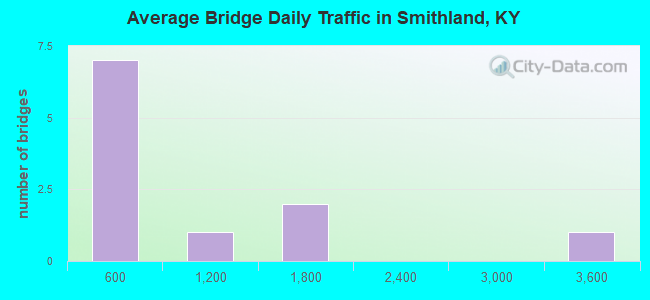 Average Bridge Daily Traffic in Smithland, KY