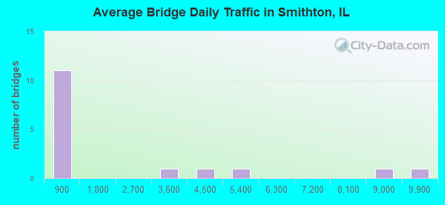Average Bridge Daily Traffic in Smithton, IL