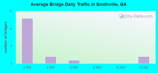 Average Bridge Daily Traffic in Smithville, GA