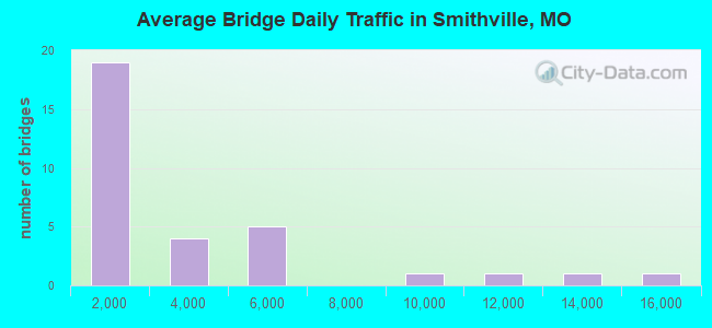 Average Bridge Daily Traffic in Smithville, MO