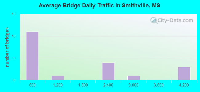 Average Bridge Daily Traffic in Smithville, MS