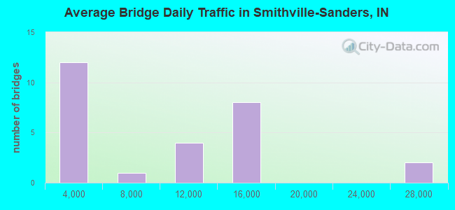 Average Bridge Daily Traffic in Smithville-Sanders, IN