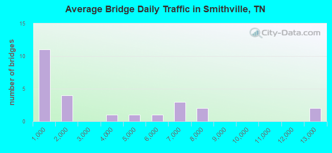 Average Bridge Daily Traffic in Smithville, TN