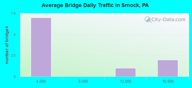 Average Bridge Daily Traffic in Smock, PA