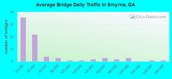 Average Bridge Daily Traffic in Smyrna, GA