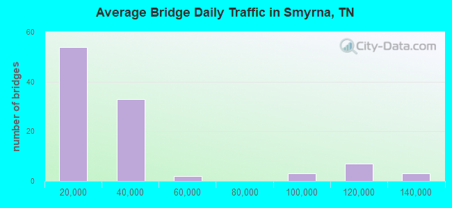Average Bridge Daily Traffic in Smyrna, TN