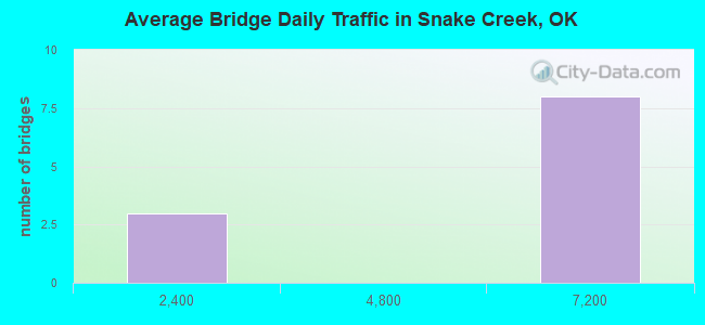 Average Bridge Daily Traffic in Snake Creek, OK