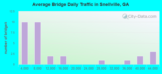 Average Bridge Daily Traffic in Snellville, GA
