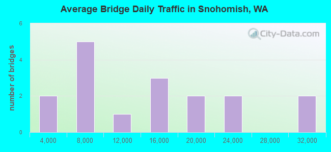 Average Bridge Daily Traffic in Snohomish, WA